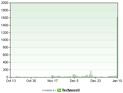 Graphe Technorati montrant le nombre de posts tagués iPhone: un peu plus de 1600 le 10 janvier 2007